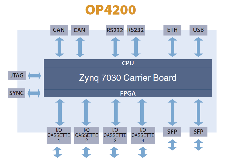 OP4200 system architecture