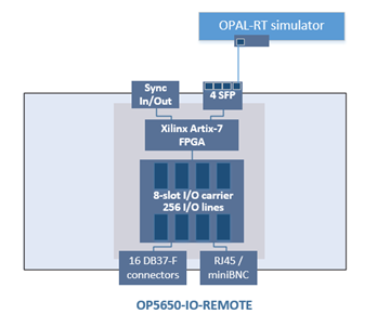 OP5650-IO-Remote Architecture