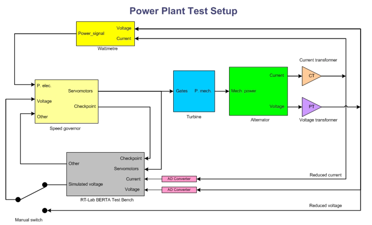 Power Plant Test Setup Diagram