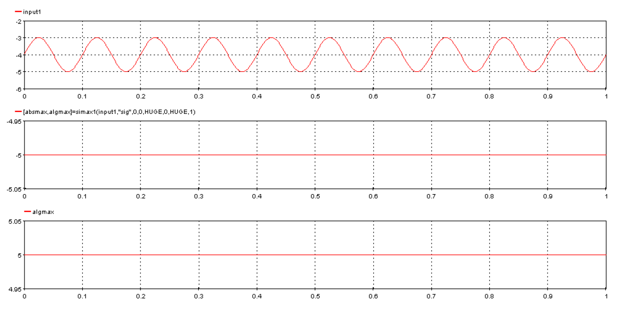 Absolute and Algebraic Maximum for a Sine Wave Signal