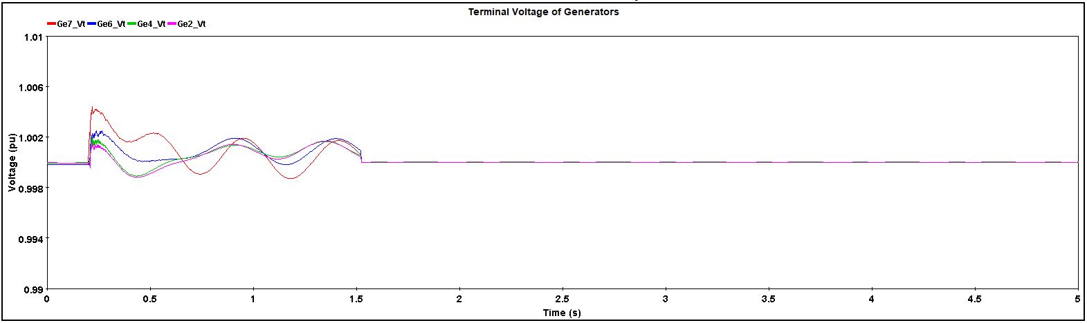 Terminal Voltage of Generators